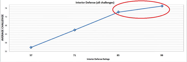 NBA 2K23 Interior Defense Ratings