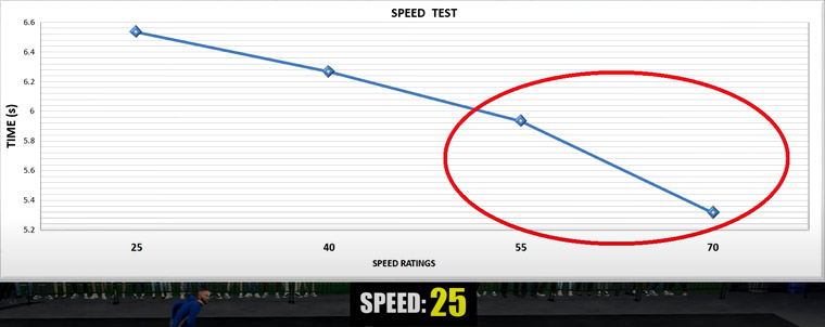 Speed Test Stats