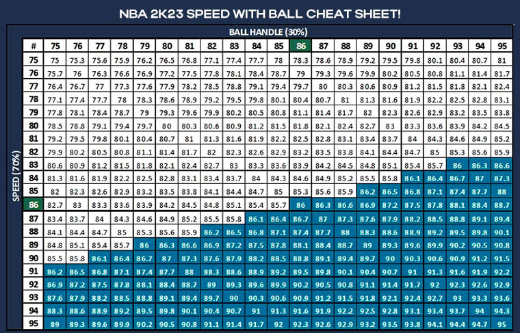 NBA 2K23 Speed With Ball Cheat Sheet