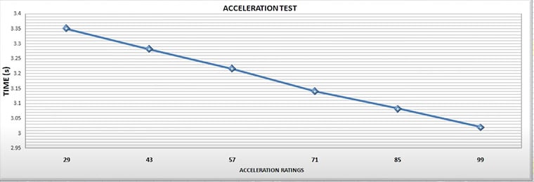 Acceleration Test Stats