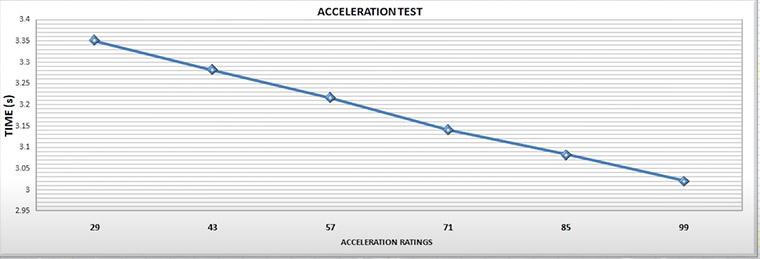 Acceleration Test Stats